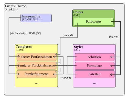 Liferay Theme-Struktur